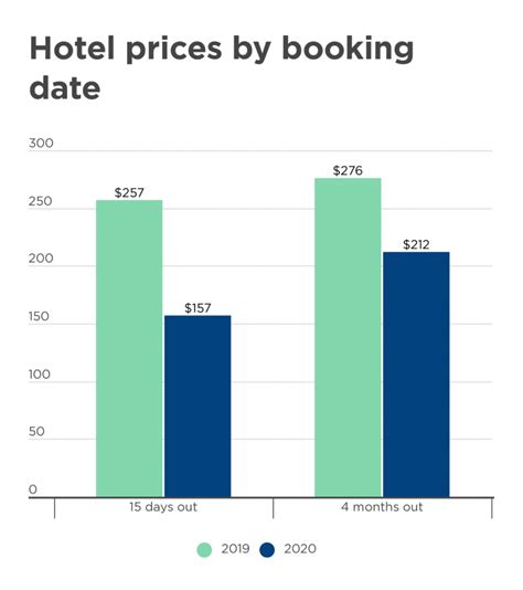 For cheaper options, the iconic city of Las Vegas emerged as the most affordable destination, with average hotel rates of just $69 per night for a double room. The following table shows hotel rates in 50 urban destinations across the United States. The prices shown reflect the average rate for each city's cheapest available double room …